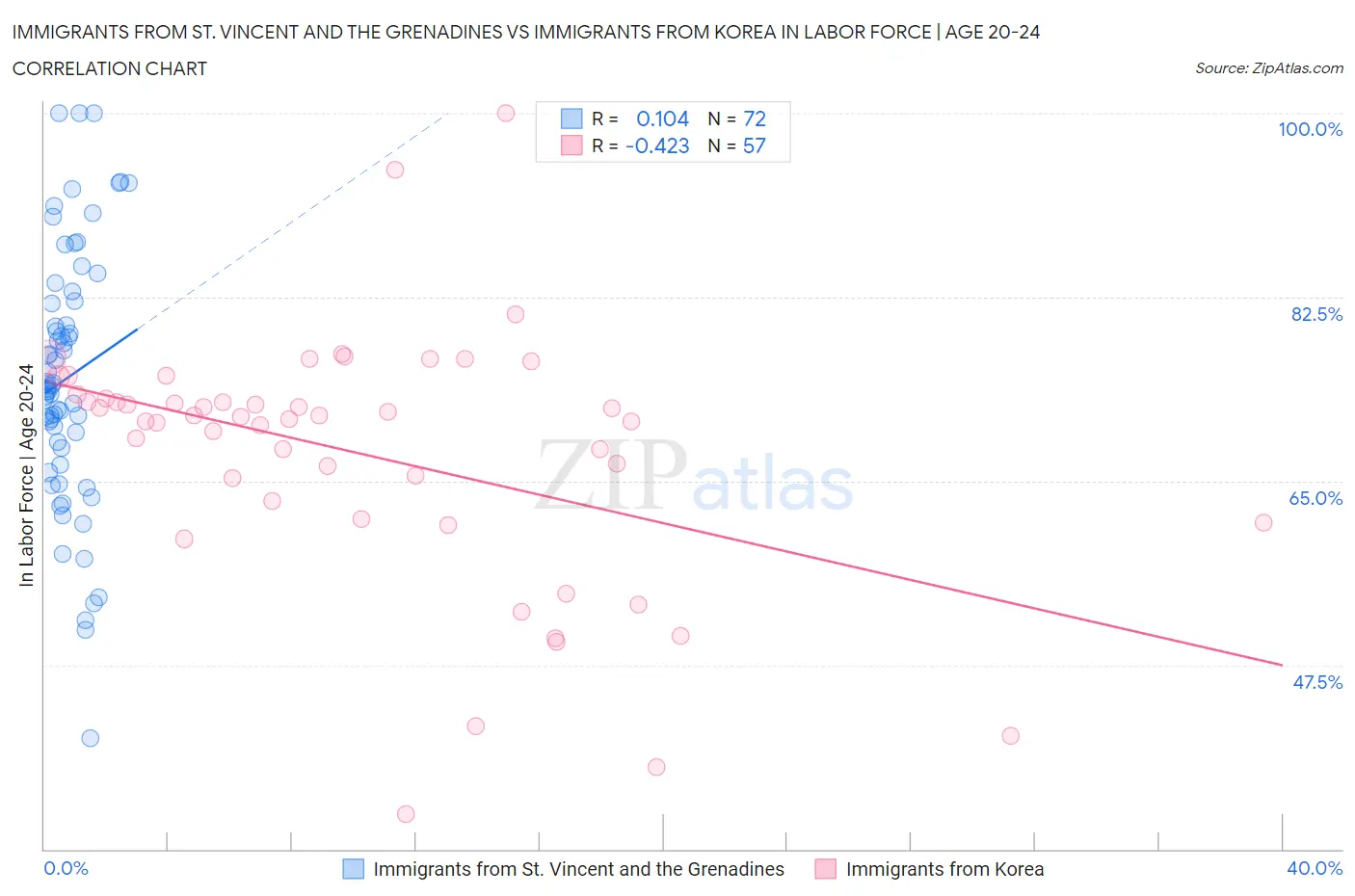 Immigrants from St. Vincent and the Grenadines vs Immigrants from Korea In Labor Force | Age 20-24