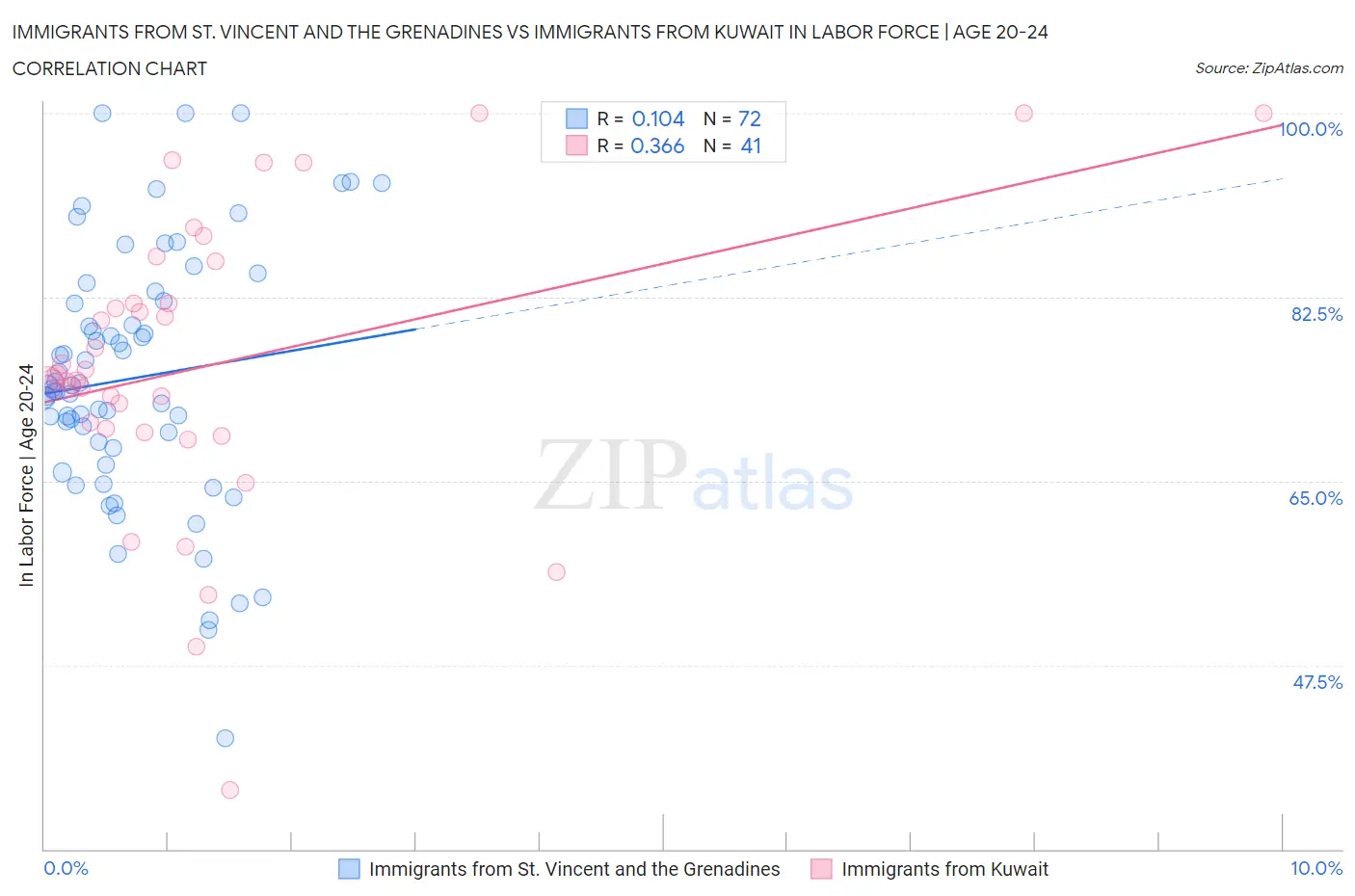 Immigrants from St. Vincent and the Grenadines vs Immigrants from Kuwait In Labor Force | Age 20-24