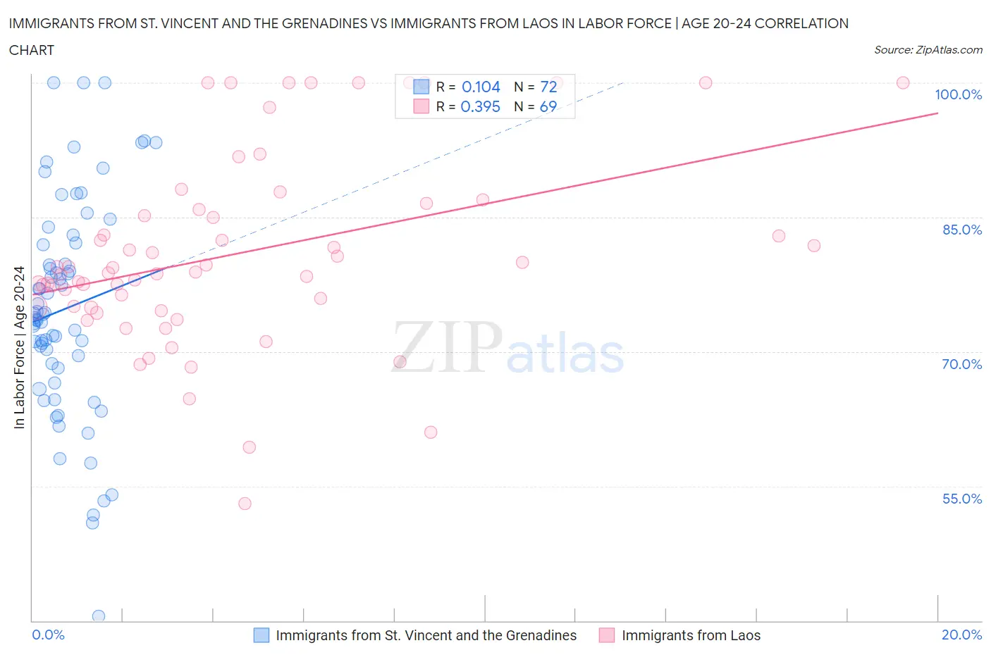Immigrants from St. Vincent and the Grenadines vs Immigrants from Laos In Labor Force | Age 20-24