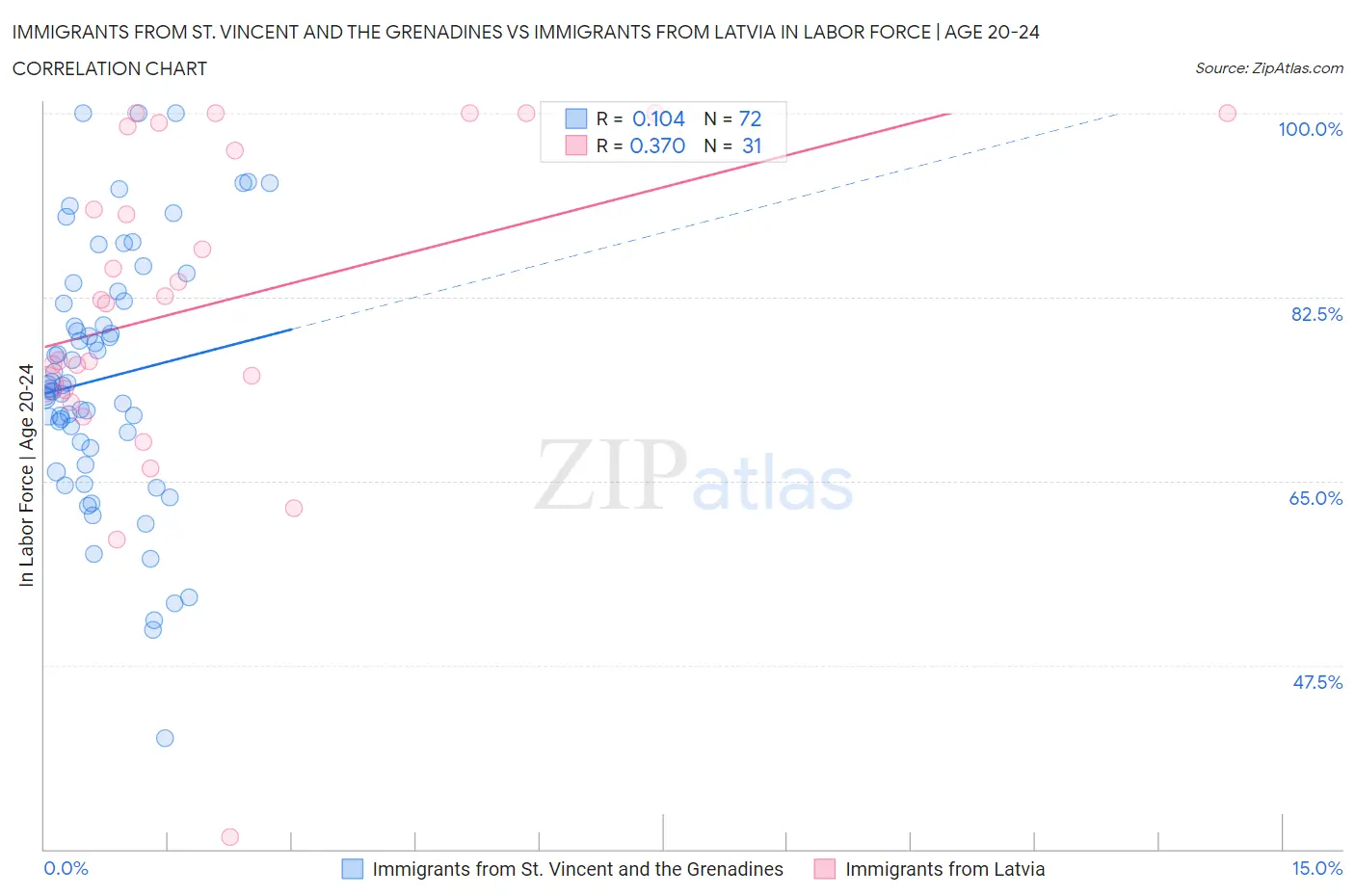 Immigrants from St. Vincent and the Grenadines vs Immigrants from Latvia In Labor Force | Age 20-24