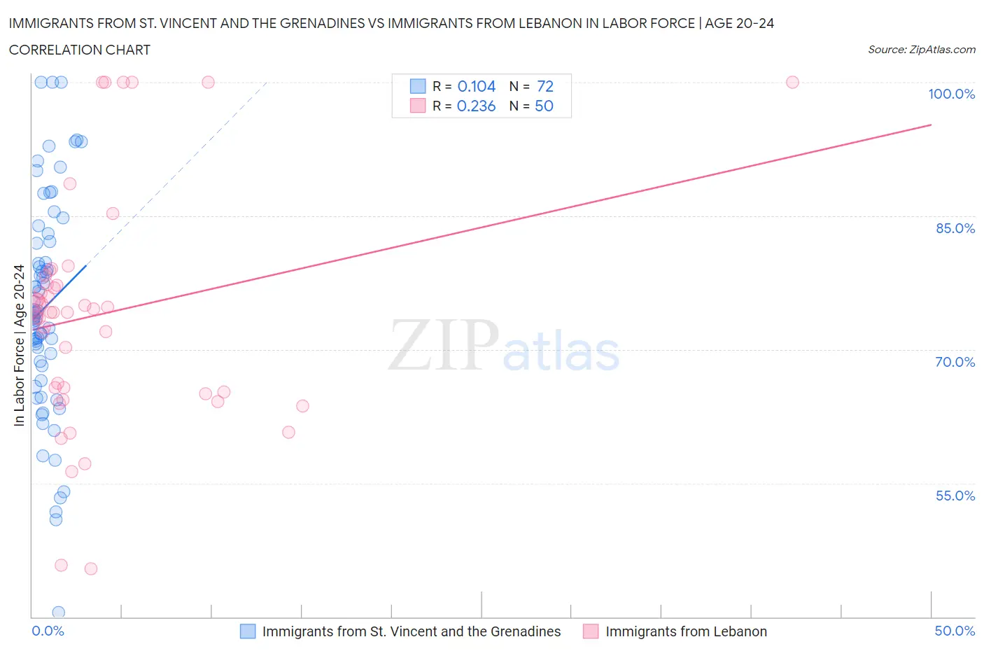 Immigrants from St. Vincent and the Grenadines vs Immigrants from Lebanon In Labor Force | Age 20-24
