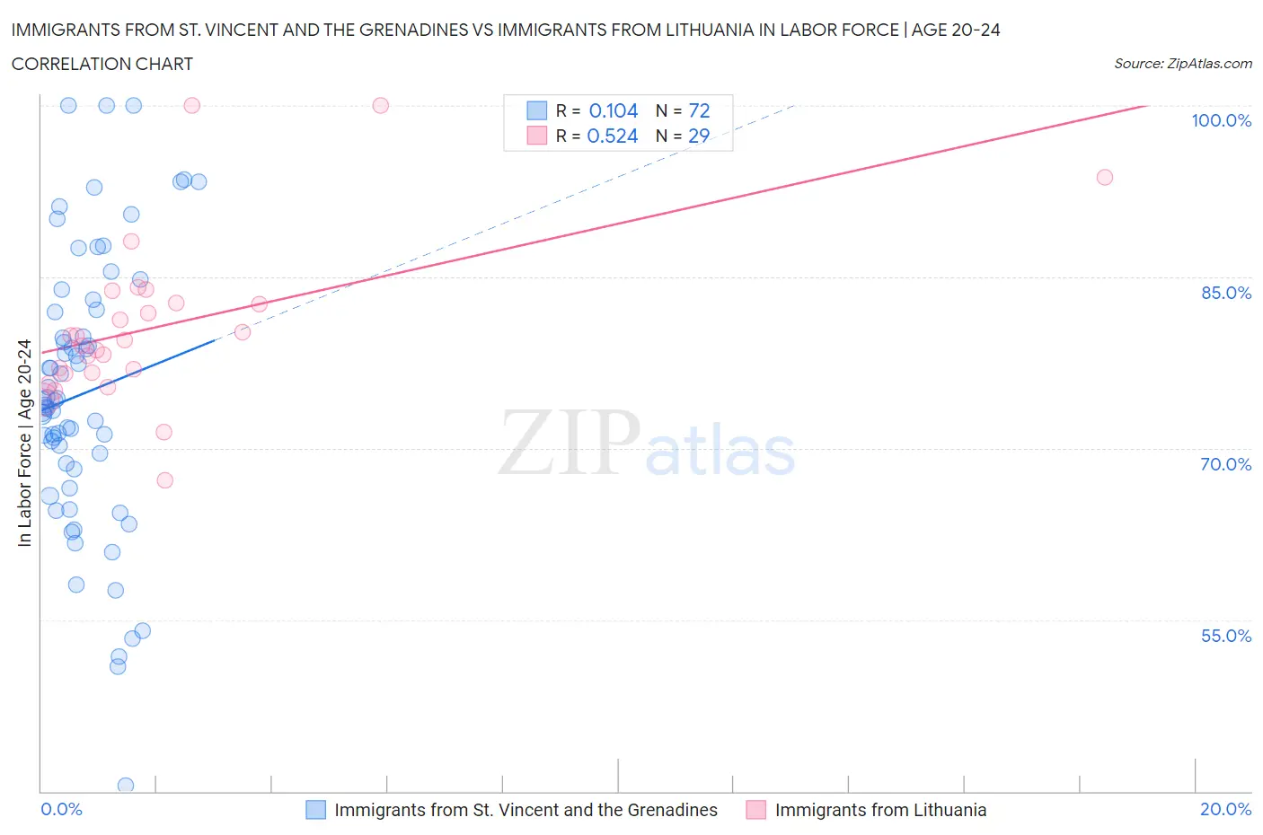 Immigrants from St. Vincent and the Grenadines vs Immigrants from Lithuania In Labor Force | Age 20-24