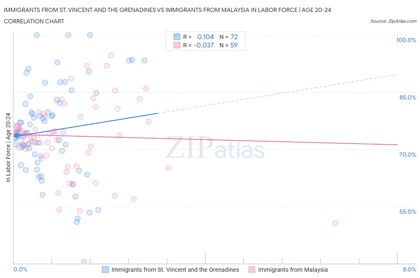 Immigrants from St. Vincent and the Grenadines vs Immigrants from Malaysia In Labor Force | Age 20-24