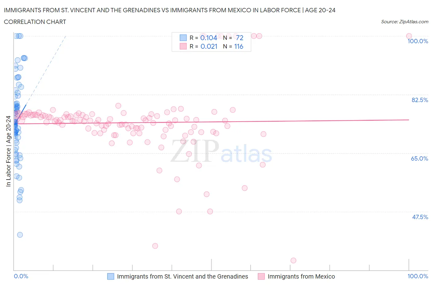 Immigrants from St. Vincent and the Grenadines vs Immigrants from Mexico In Labor Force | Age 20-24