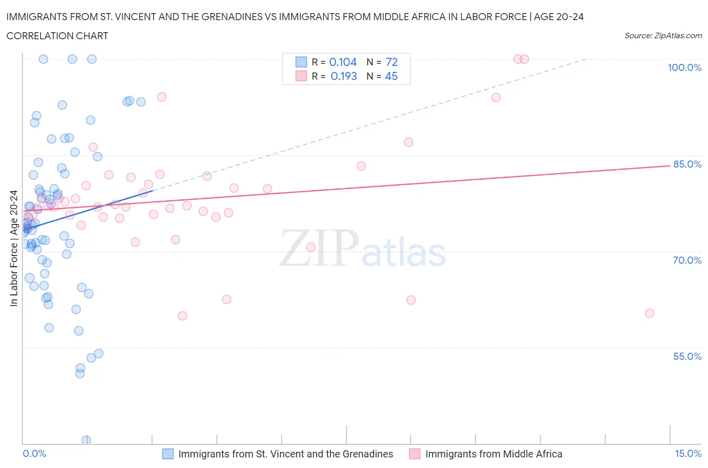 Immigrants from St. Vincent and the Grenadines vs Immigrants from Middle Africa In Labor Force | Age 20-24