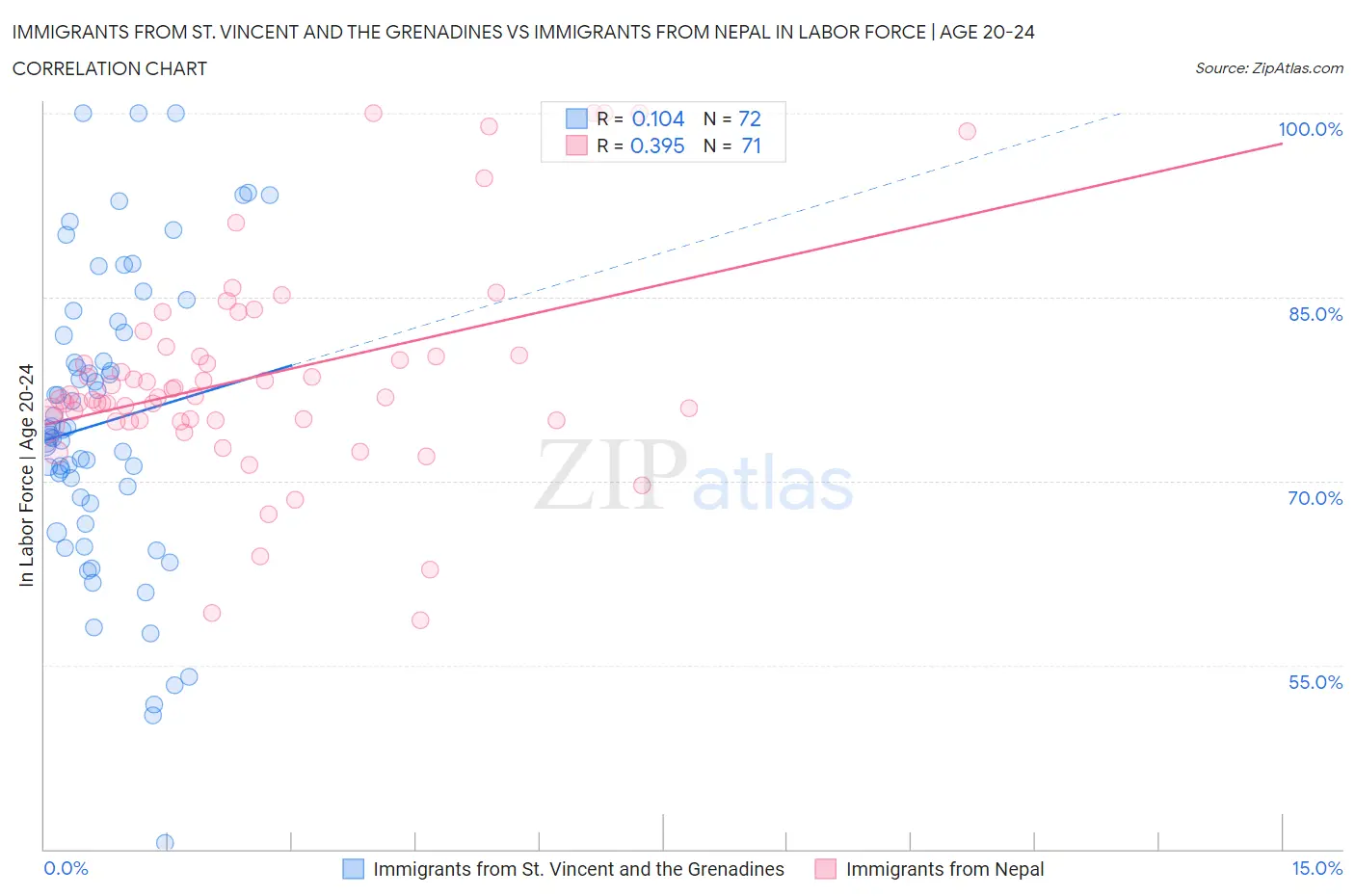 Immigrants from St. Vincent and the Grenadines vs Immigrants from Nepal In Labor Force | Age 20-24