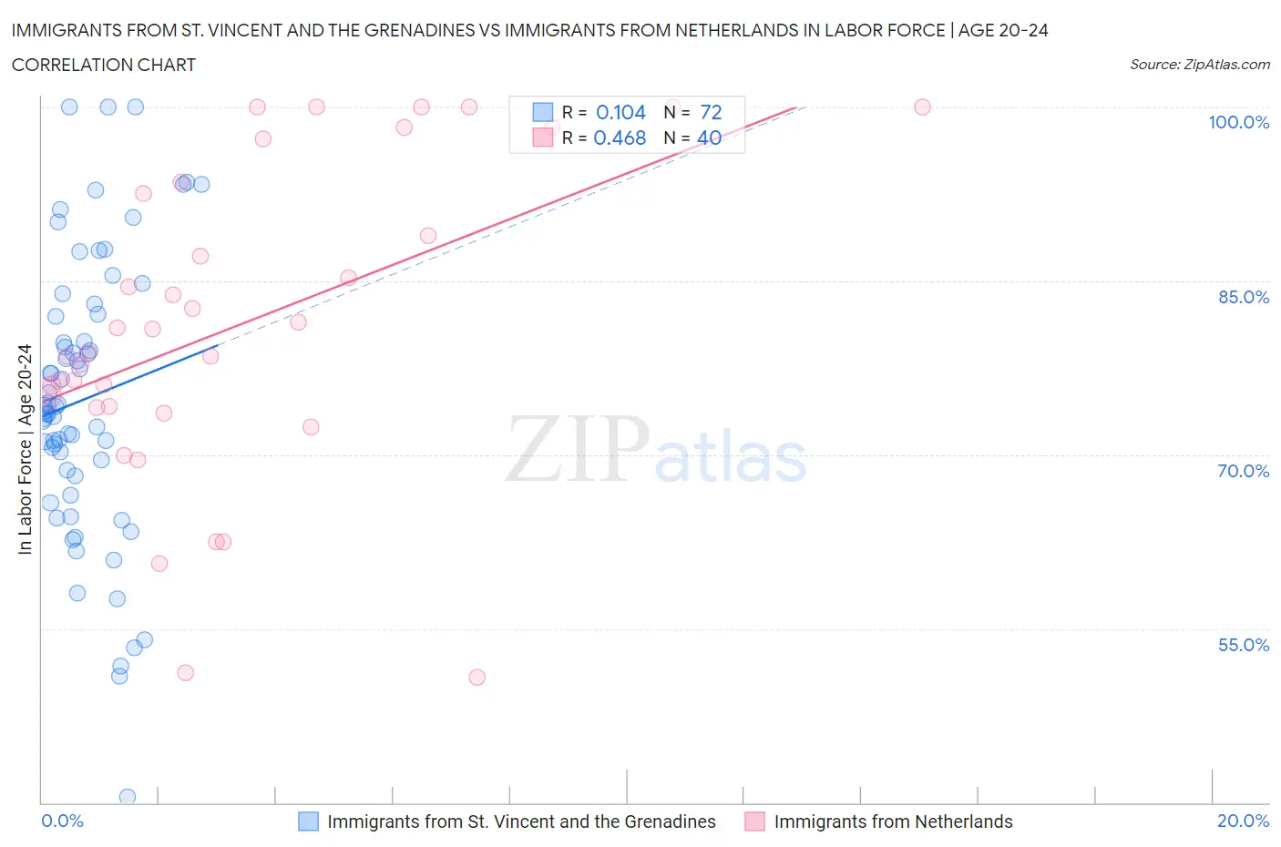 Immigrants from St. Vincent and the Grenadines vs Immigrants from Netherlands In Labor Force | Age 20-24