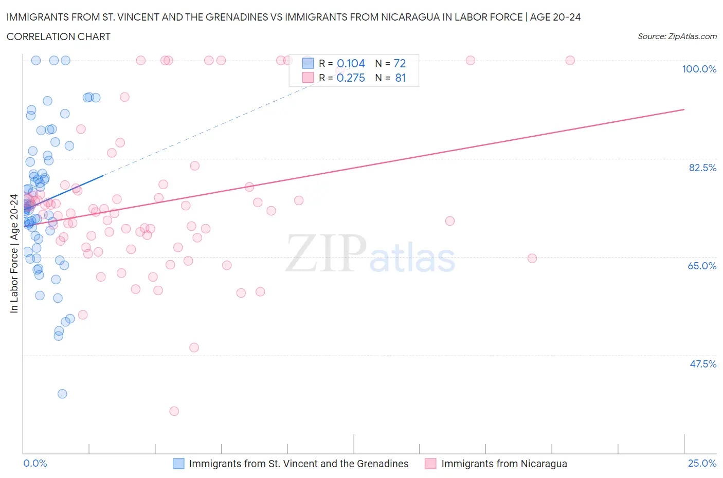 Immigrants from St. Vincent and the Grenadines vs Immigrants from Nicaragua In Labor Force | Age 20-24
