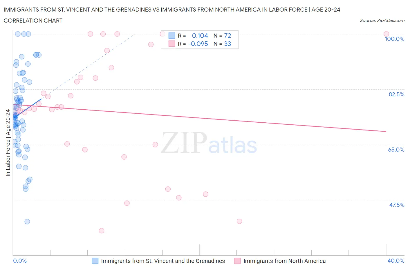 Immigrants from St. Vincent and the Grenadines vs Immigrants from North America In Labor Force | Age 20-24