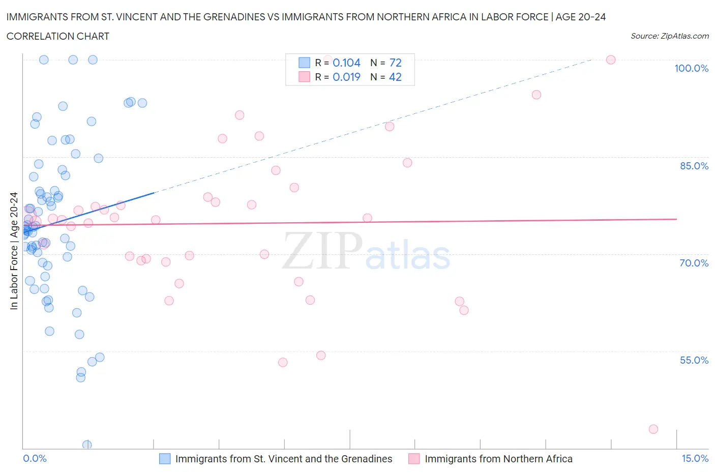 Immigrants from St. Vincent and the Grenadines vs Immigrants from Northern Africa In Labor Force | Age 20-24
