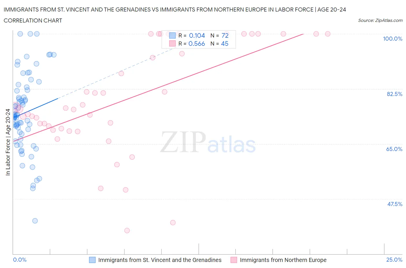 Immigrants from St. Vincent and the Grenadines vs Immigrants from Northern Europe In Labor Force | Age 20-24