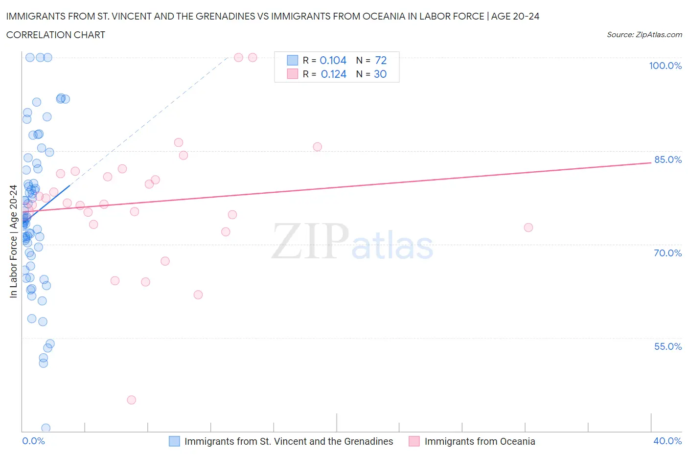 Immigrants from St. Vincent and the Grenadines vs Immigrants from Oceania In Labor Force | Age 20-24