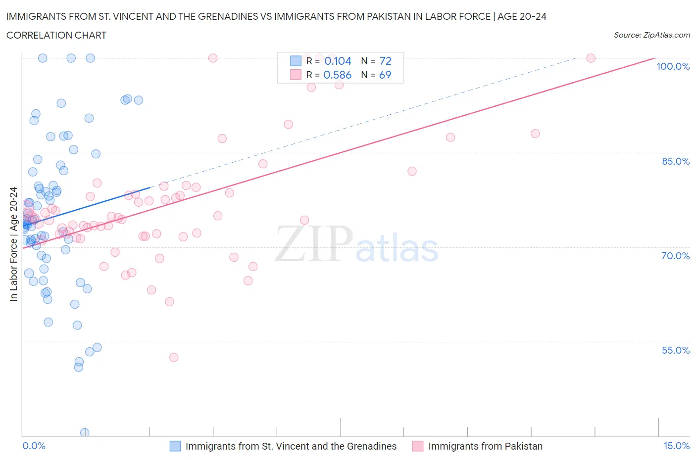Immigrants from St. Vincent and the Grenadines vs Immigrants from Pakistan In Labor Force | Age 20-24
