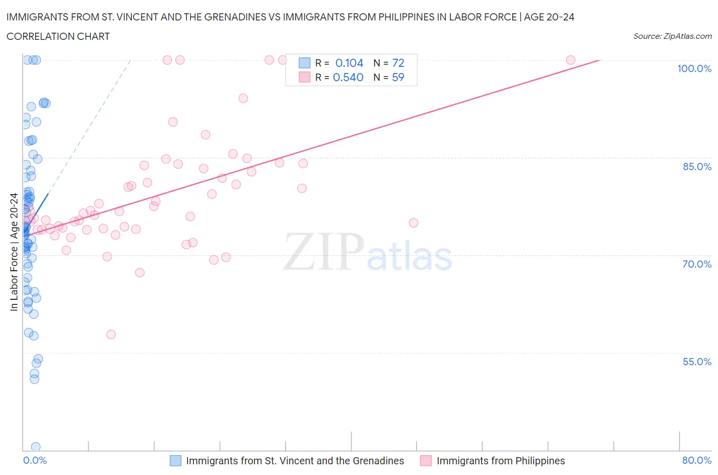 Immigrants from St. Vincent and the Grenadines vs Immigrants from Philippines In Labor Force | Age 20-24