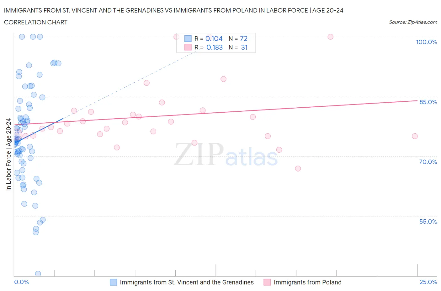 Immigrants from St. Vincent and the Grenadines vs Immigrants from Poland In Labor Force | Age 20-24