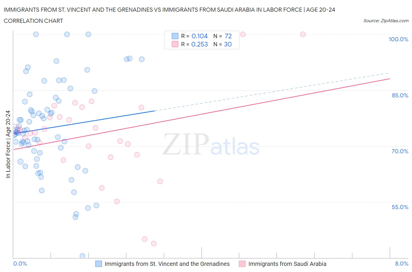 Immigrants from St. Vincent and the Grenadines vs Immigrants from Saudi Arabia In Labor Force | Age 20-24