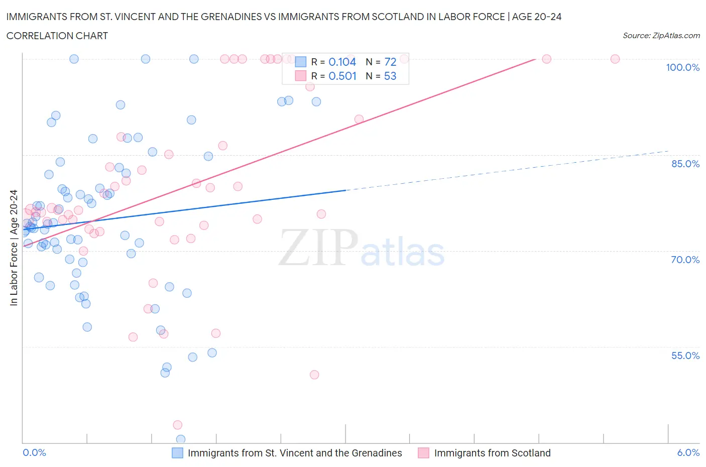 Immigrants from St. Vincent and the Grenadines vs Immigrants from Scotland In Labor Force | Age 20-24