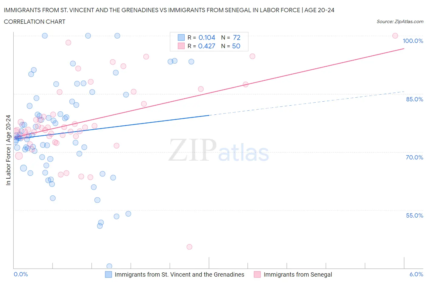 Immigrants from St. Vincent and the Grenadines vs Immigrants from Senegal In Labor Force | Age 20-24