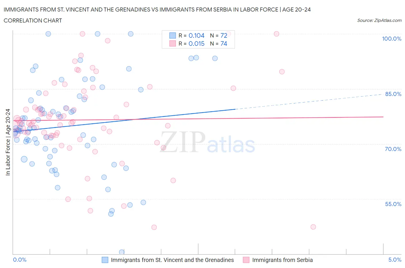 Immigrants from St. Vincent and the Grenadines vs Immigrants from Serbia In Labor Force | Age 20-24