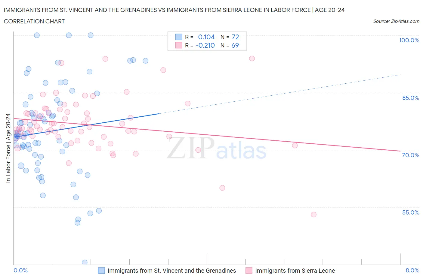Immigrants from St. Vincent and the Grenadines vs Immigrants from Sierra Leone In Labor Force | Age 20-24