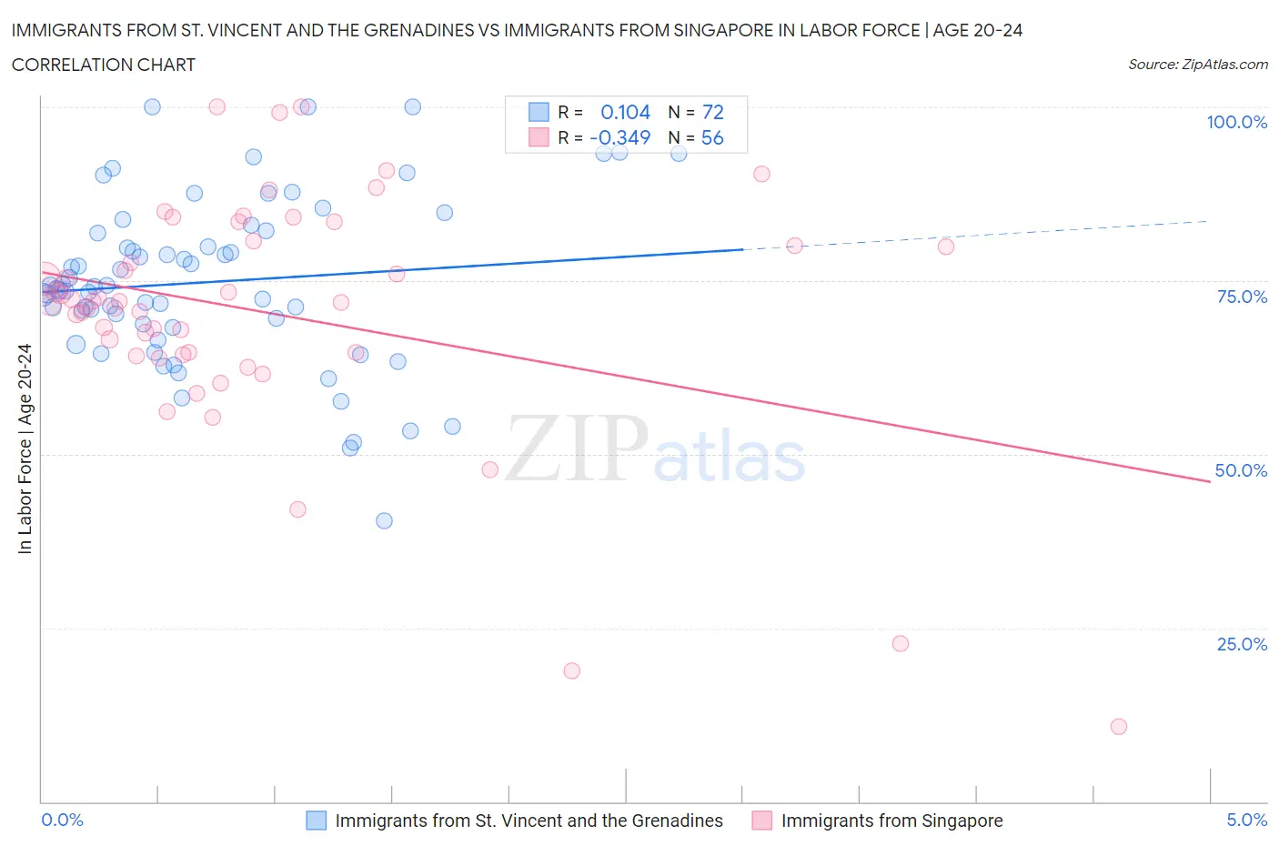 Immigrants from St. Vincent and the Grenadines vs Immigrants from Singapore In Labor Force | Age 20-24