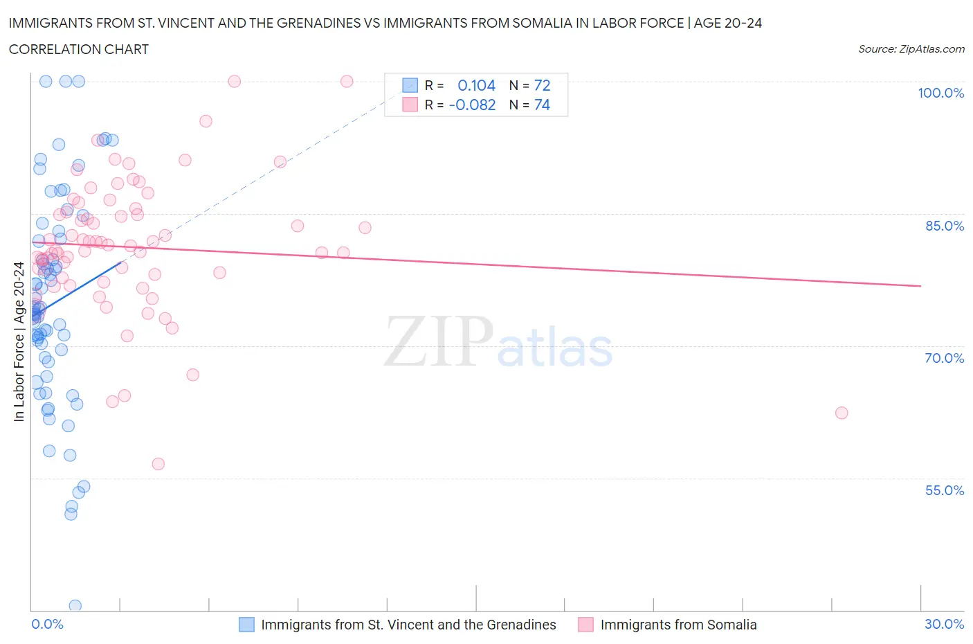 Immigrants from St. Vincent and the Grenadines vs Immigrants from Somalia In Labor Force | Age 20-24
