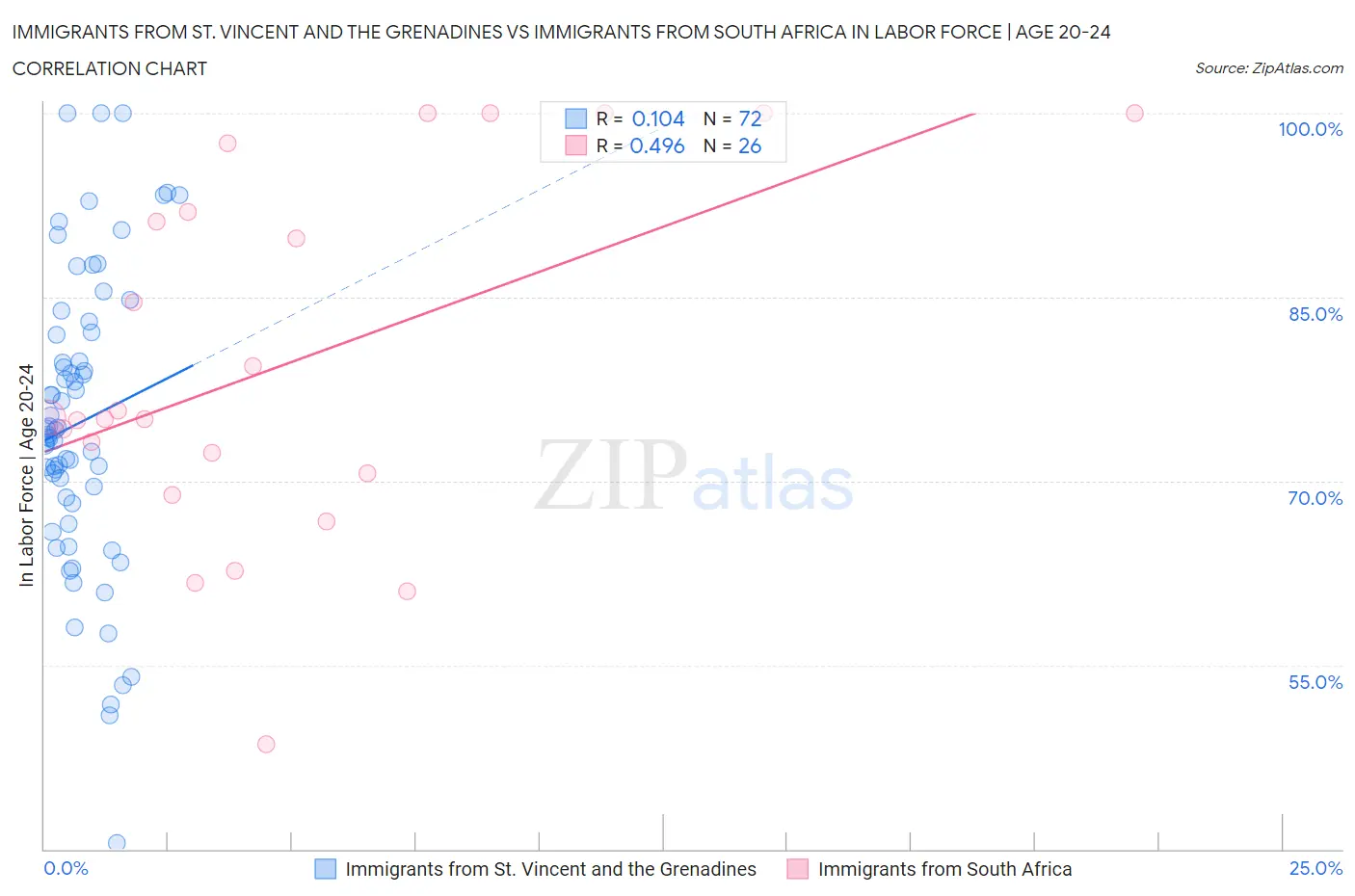 Immigrants from St. Vincent and the Grenadines vs Immigrants from South Africa In Labor Force | Age 20-24