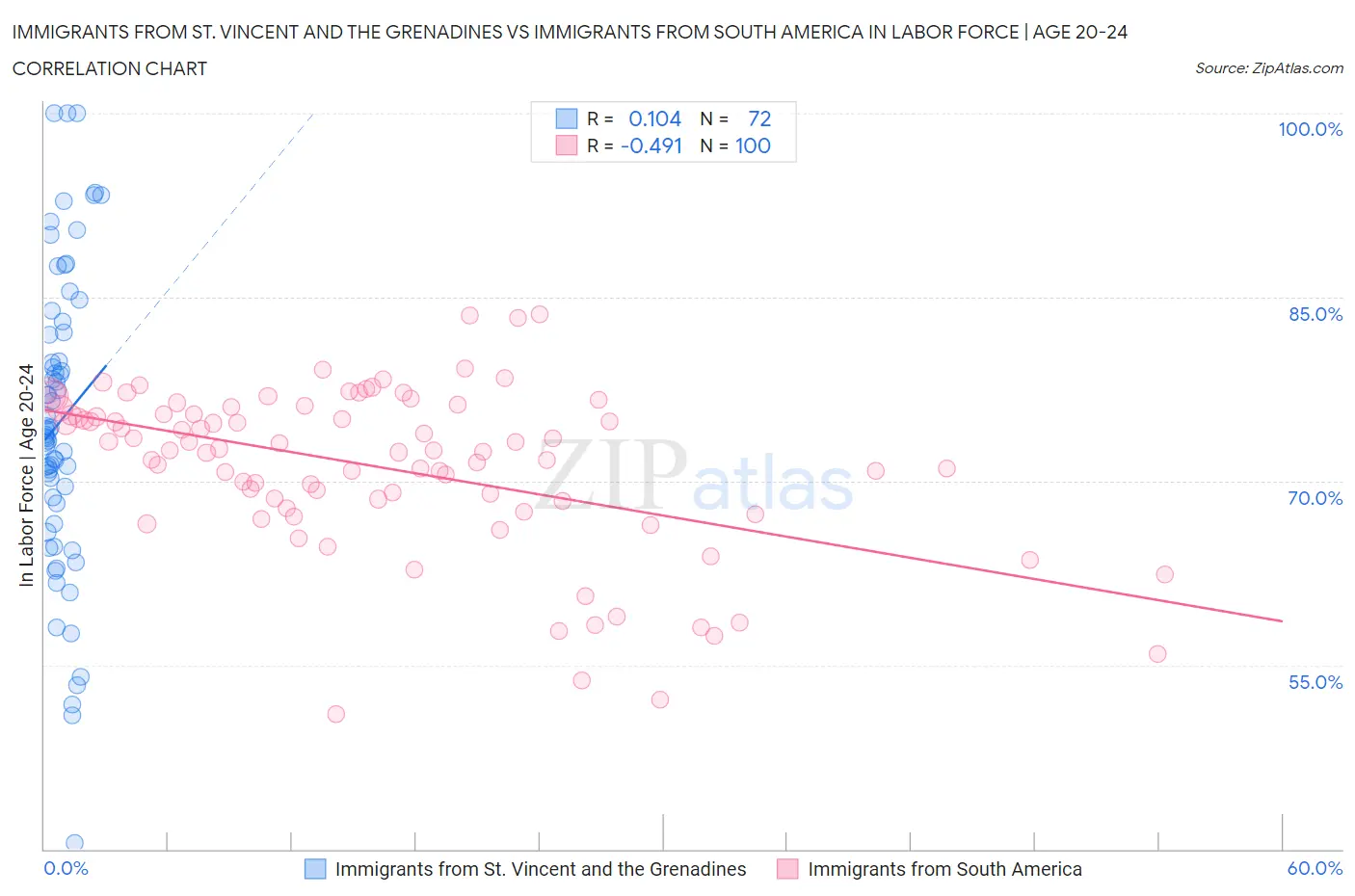 Immigrants from St. Vincent and the Grenadines vs Immigrants from South America In Labor Force | Age 20-24