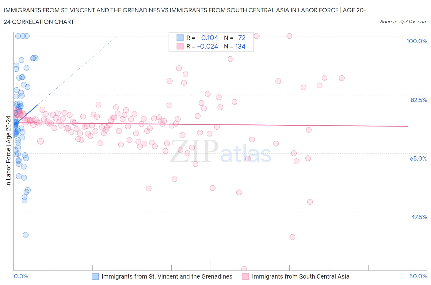 Immigrants from St. Vincent and the Grenadines vs Immigrants from South Central Asia In Labor Force | Age 20-24