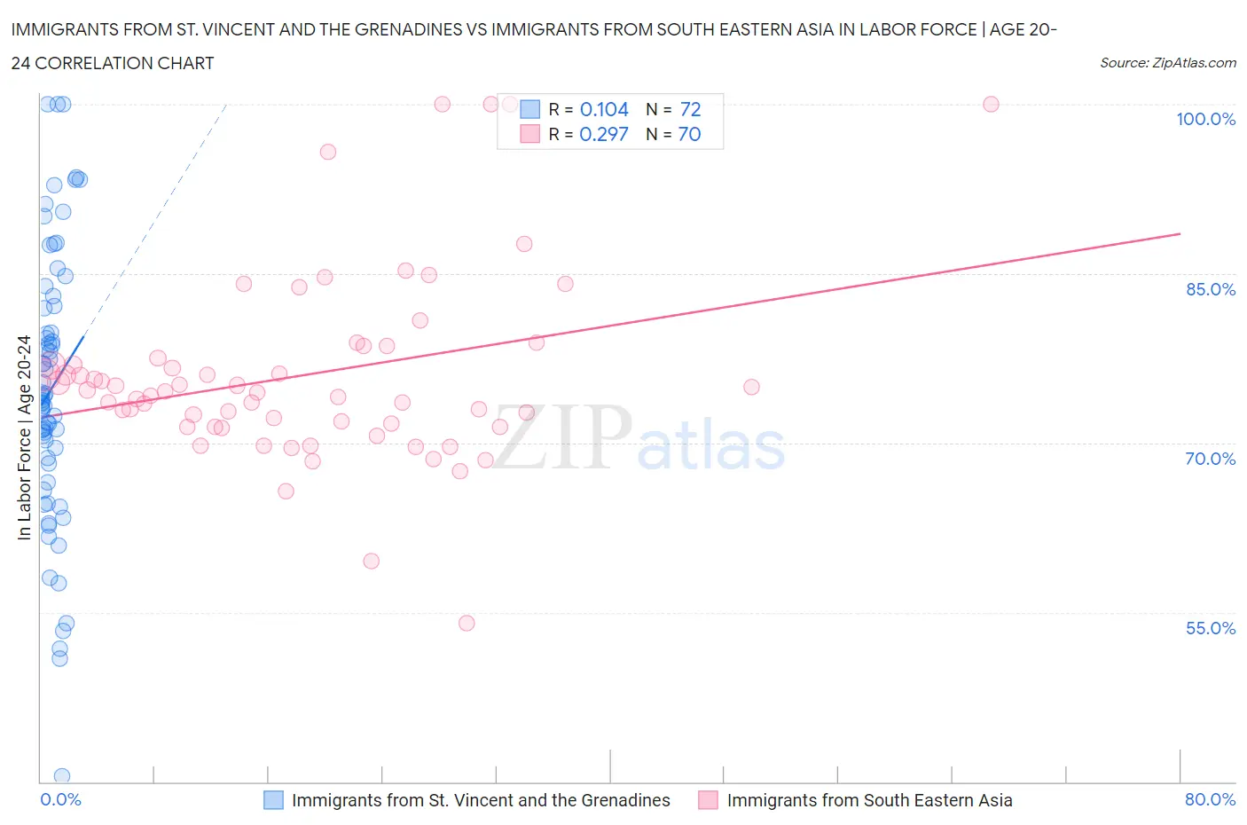 Immigrants from St. Vincent and the Grenadines vs Immigrants from South Eastern Asia In Labor Force | Age 20-24