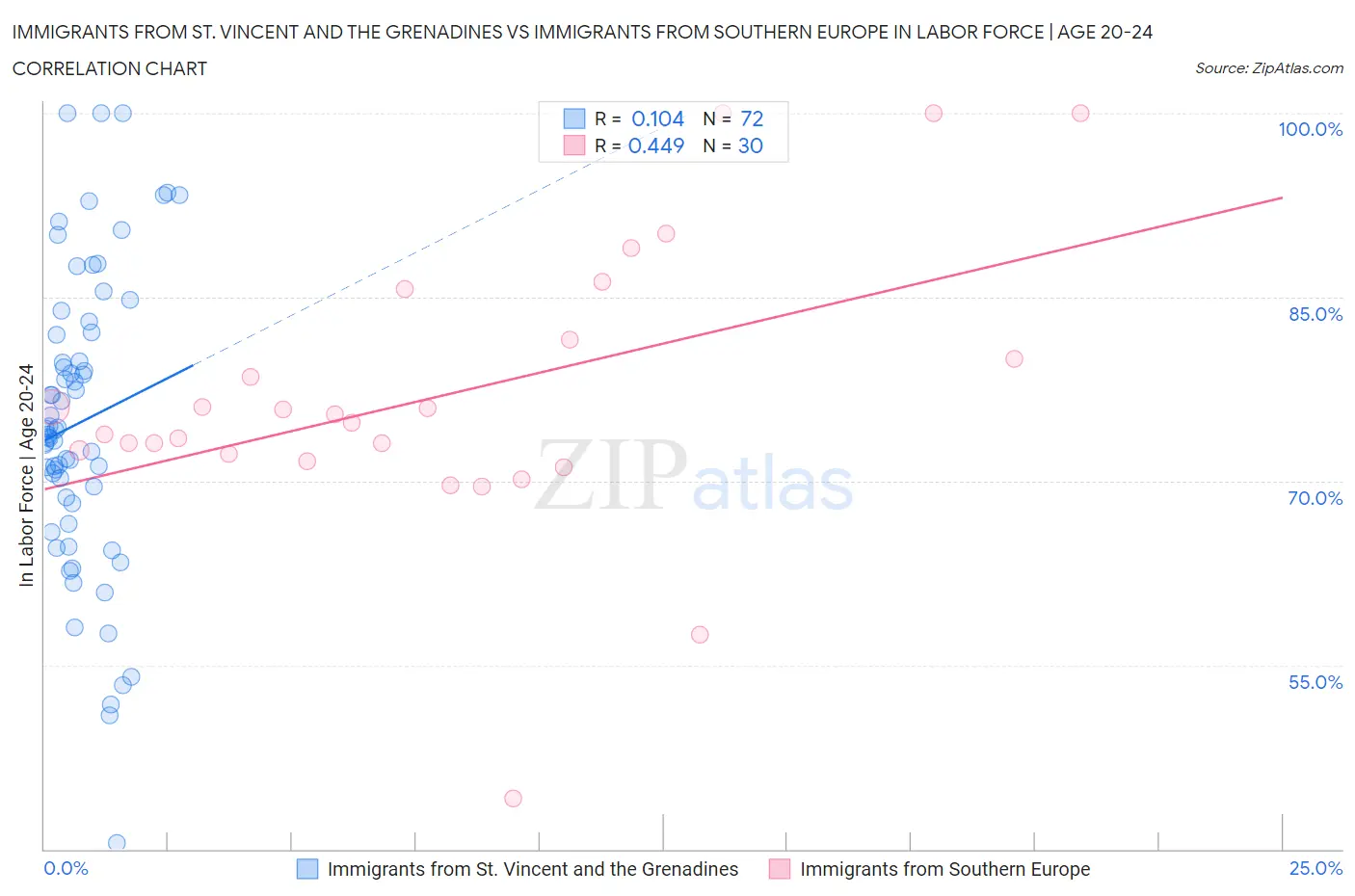Immigrants from St. Vincent and the Grenadines vs Immigrants from Southern Europe In Labor Force | Age 20-24
