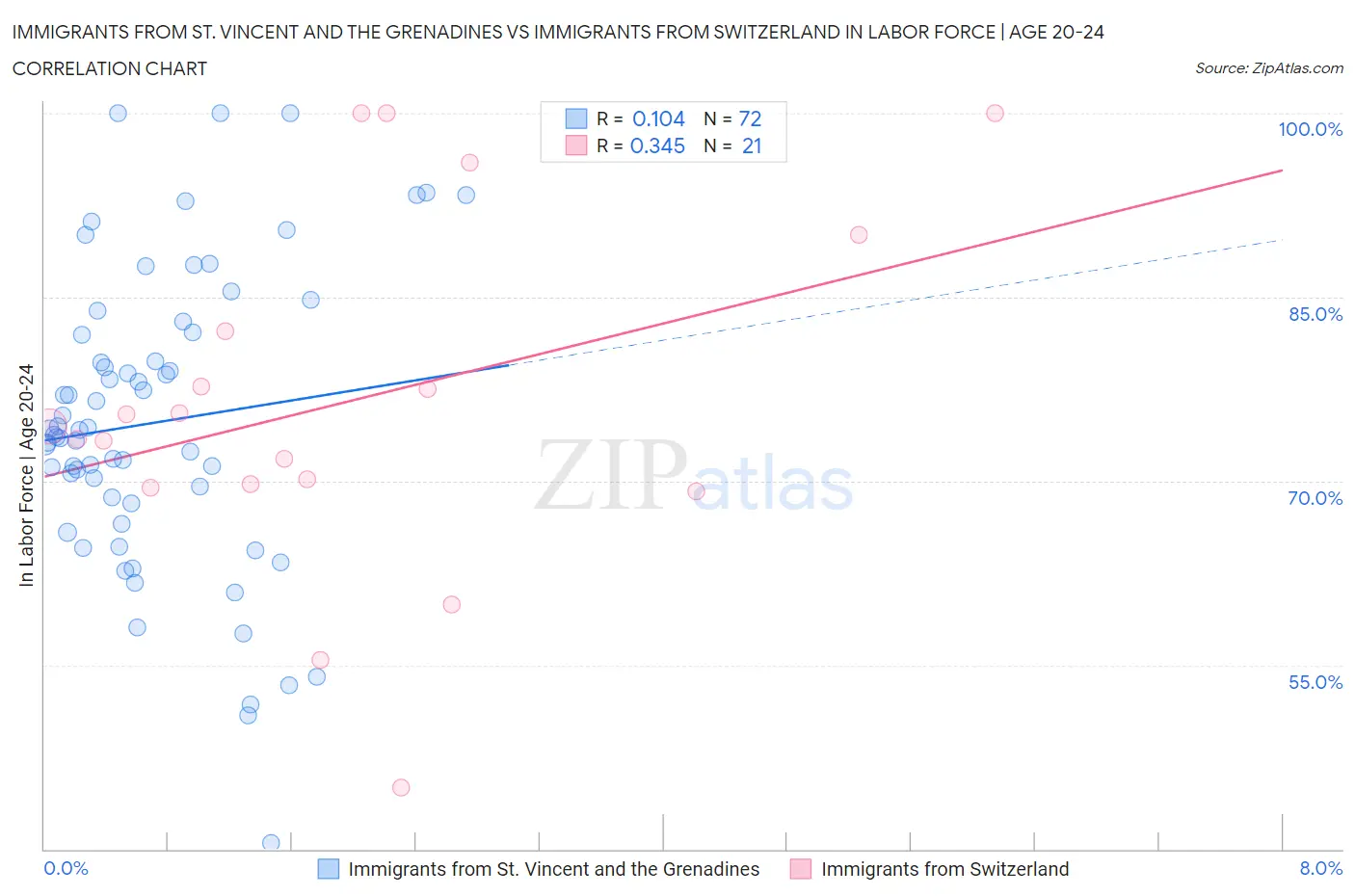 Immigrants from St. Vincent and the Grenadines vs Immigrants from Switzerland In Labor Force | Age 20-24