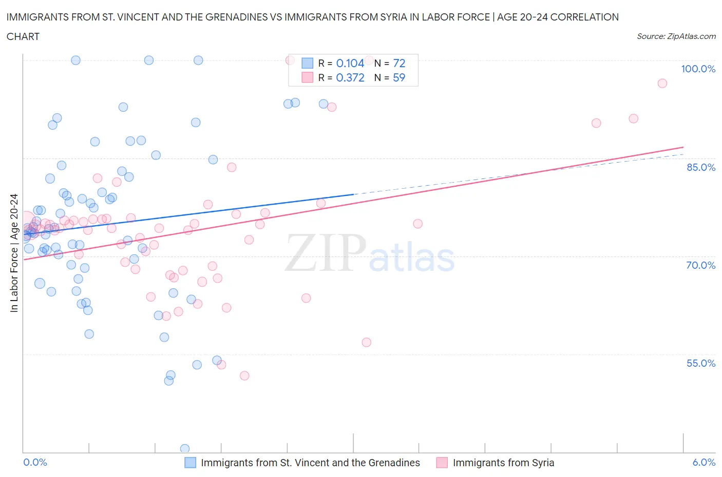 Immigrants from St. Vincent and the Grenadines vs Immigrants from Syria In Labor Force | Age 20-24