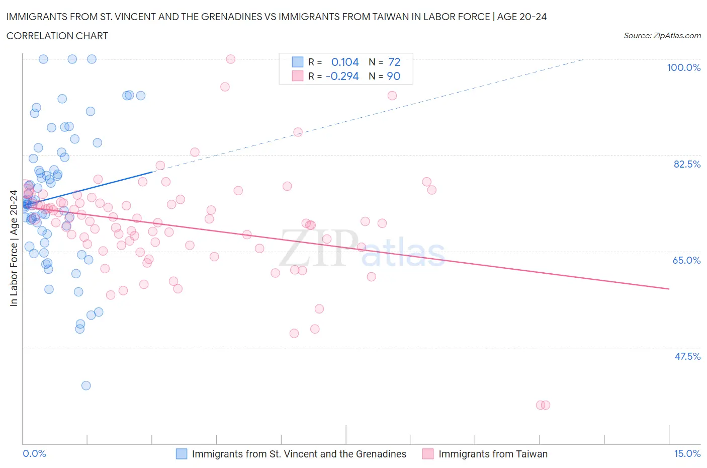 Immigrants from St. Vincent and the Grenadines vs Immigrants from Taiwan In Labor Force | Age 20-24