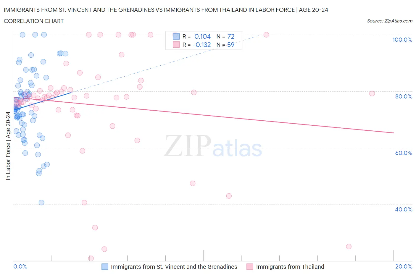 Immigrants from St. Vincent and the Grenadines vs Immigrants from Thailand In Labor Force | Age 20-24