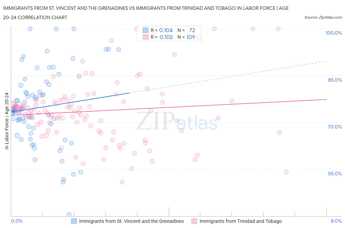 Immigrants from St. Vincent and the Grenadines vs Immigrants from Trinidad and Tobago In Labor Force | Age 20-24
