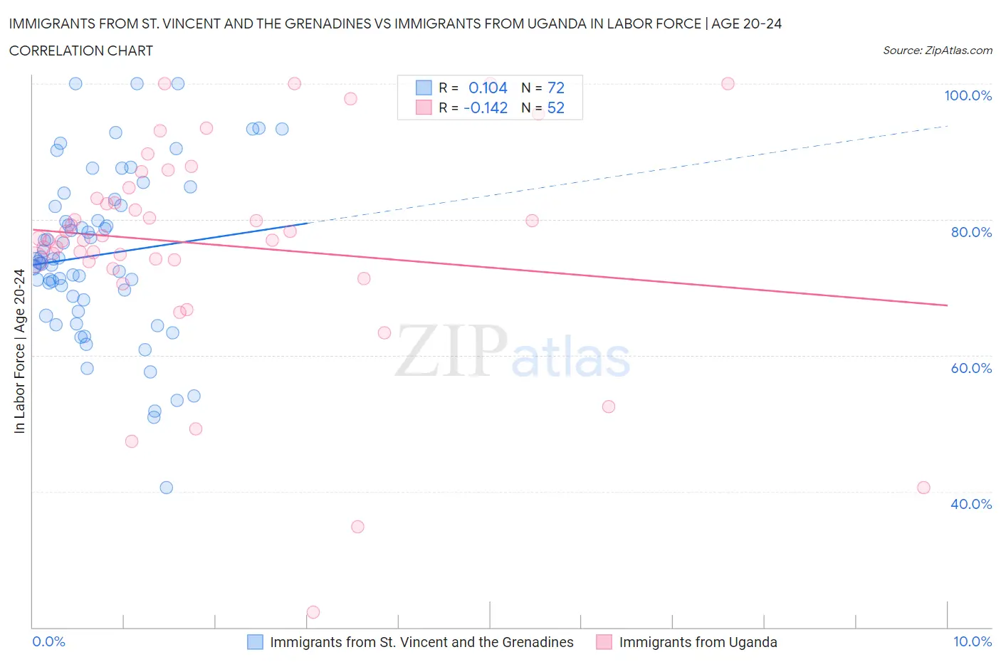 Immigrants from St. Vincent and the Grenadines vs Immigrants from Uganda In Labor Force | Age 20-24