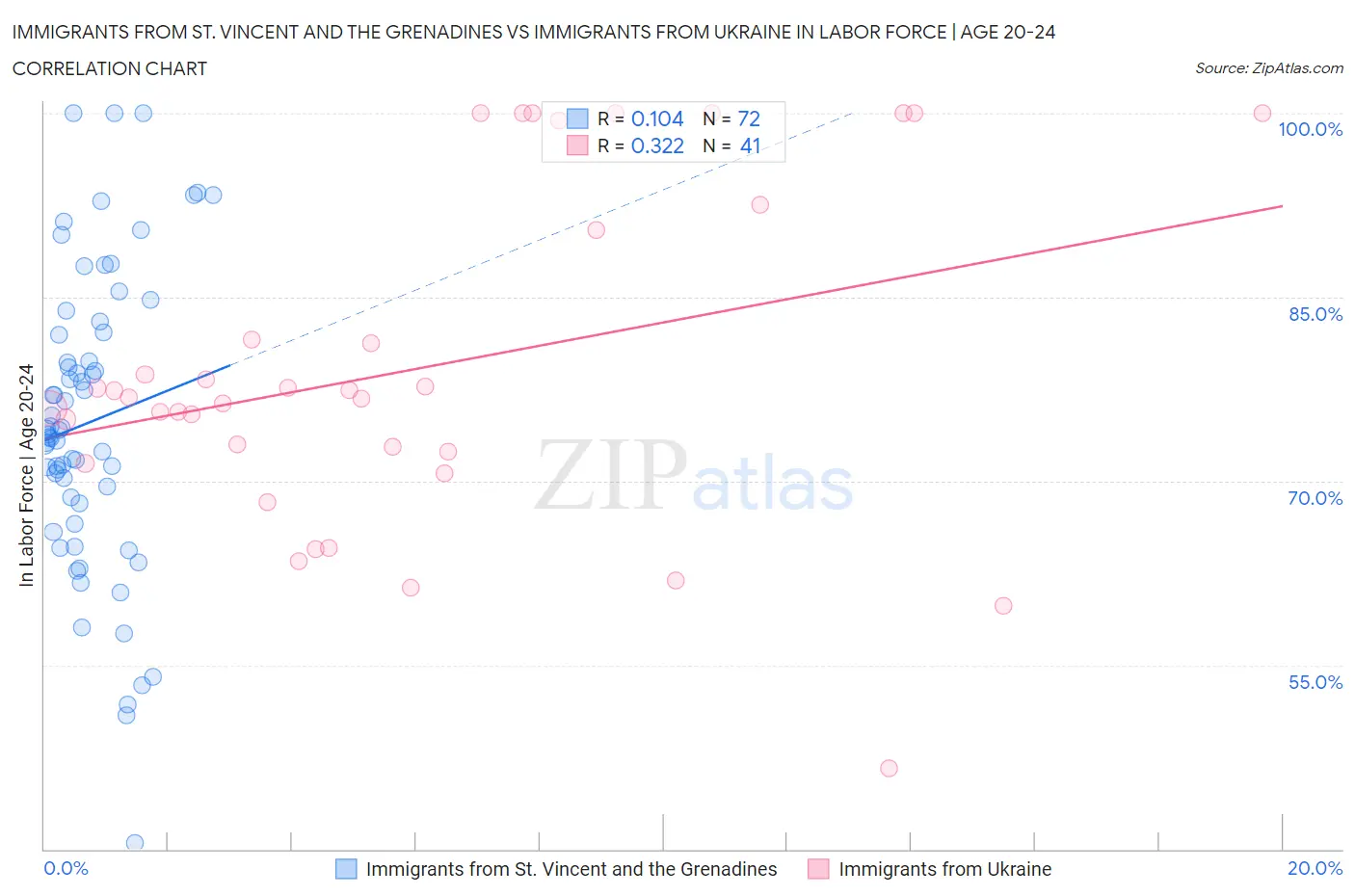 Immigrants from St. Vincent and the Grenadines vs Immigrants from Ukraine In Labor Force | Age 20-24