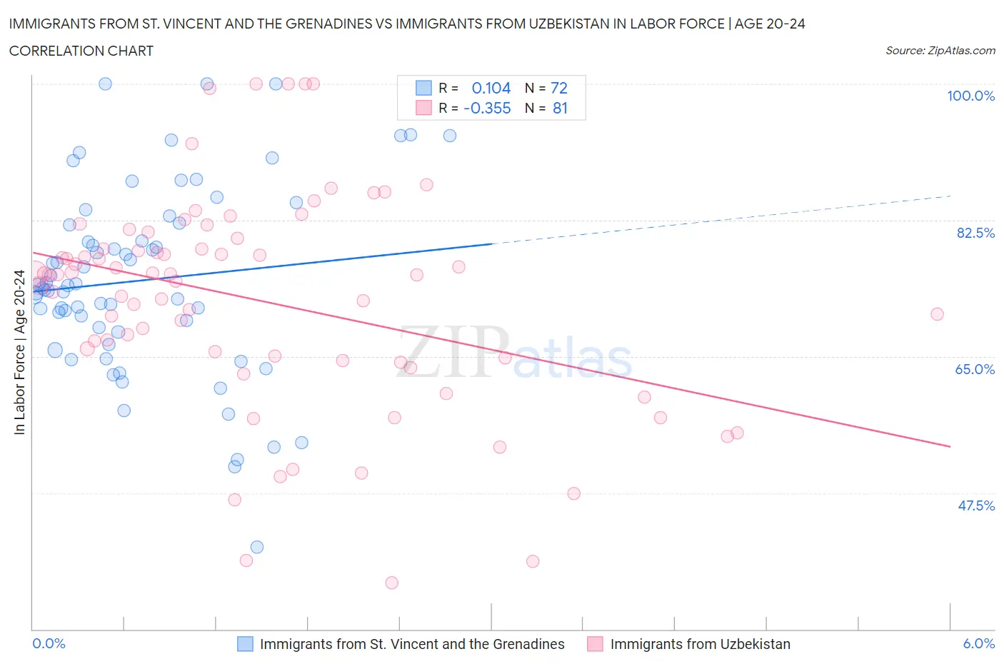 Immigrants from St. Vincent and the Grenadines vs Immigrants from Uzbekistan In Labor Force | Age 20-24