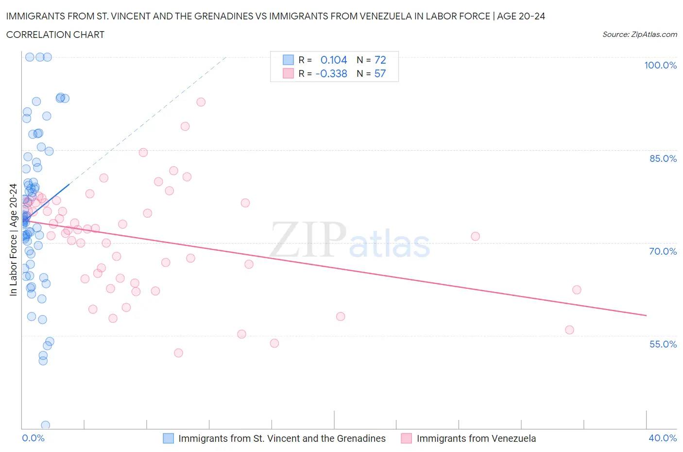 Immigrants from St. Vincent and the Grenadines vs Immigrants from Venezuela In Labor Force | Age 20-24