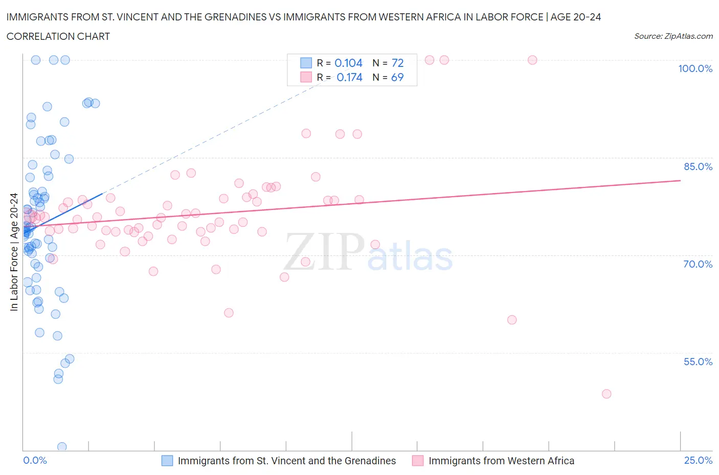 Immigrants from St. Vincent and the Grenadines vs Immigrants from Western Africa In Labor Force | Age 20-24