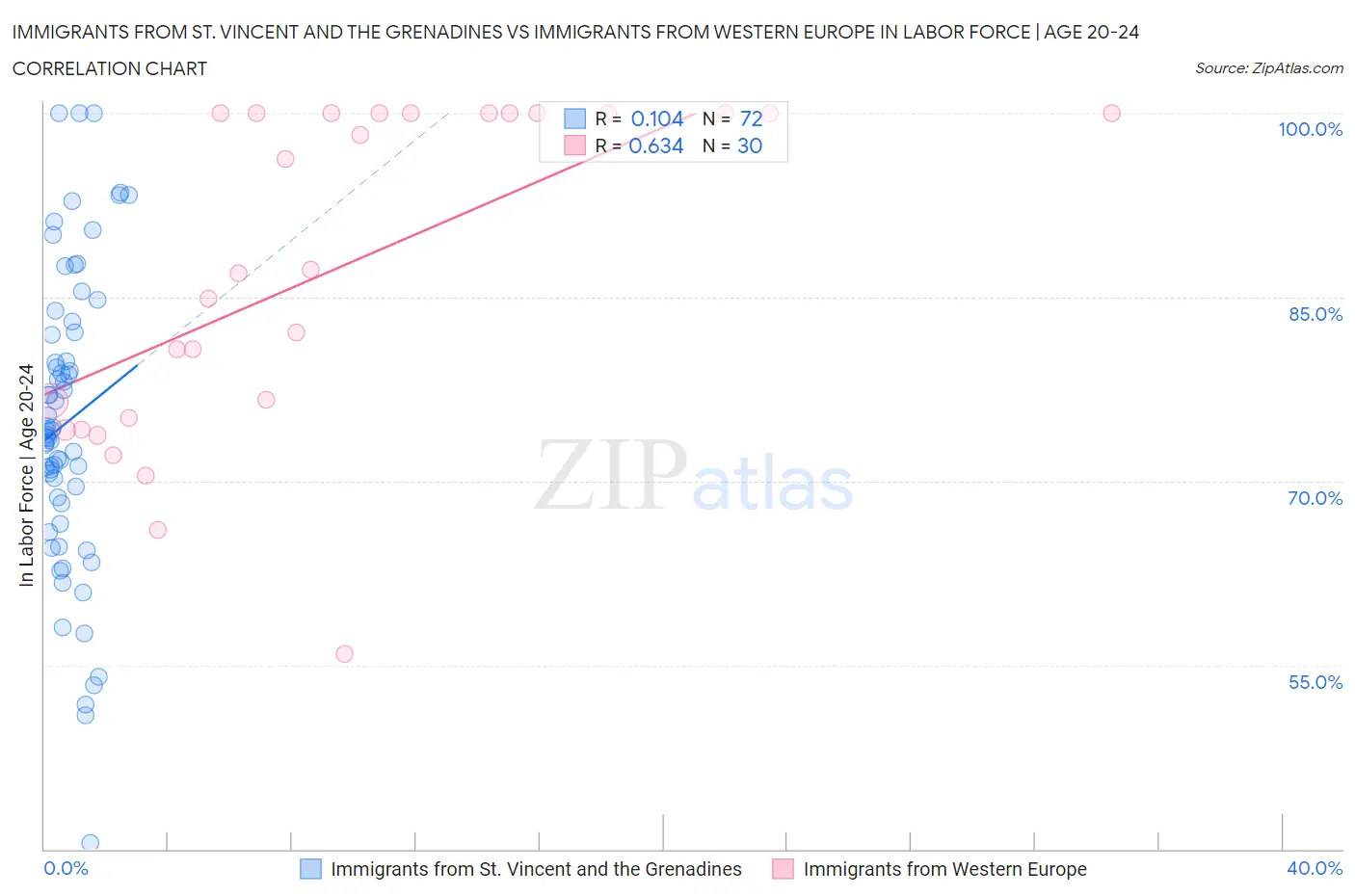 Immigrants from St. Vincent and the Grenadines vs Immigrants from Western Europe In Labor Force | Age 20-24