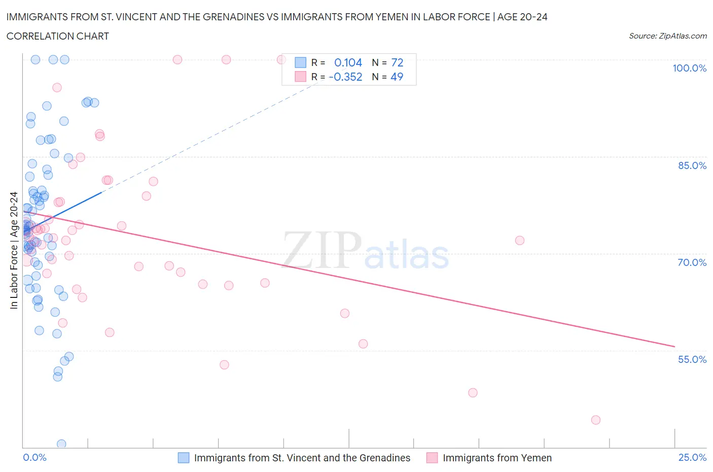 Immigrants from St. Vincent and the Grenadines vs Immigrants from Yemen In Labor Force | Age 20-24
