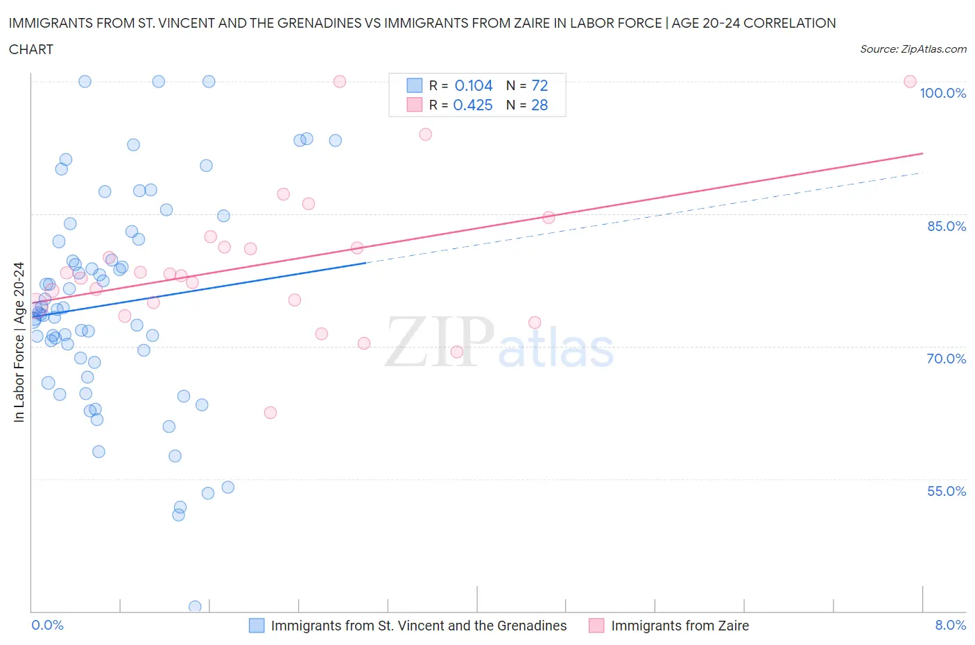Immigrants from St. Vincent and the Grenadines vs Immigrants from Zaire In Labor Force | Age 20-24