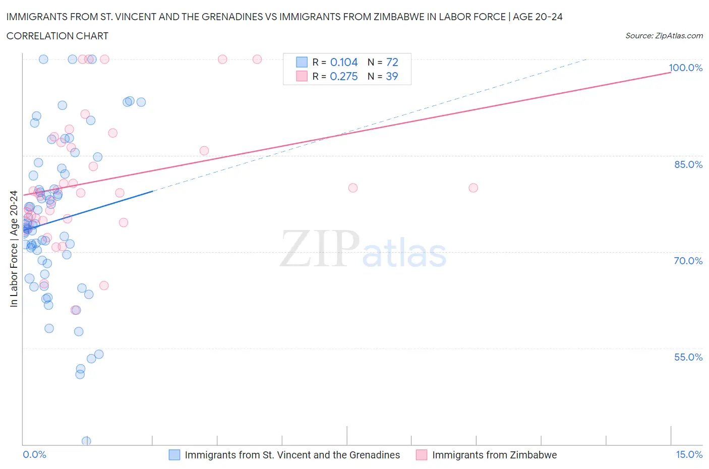 Immigrants from St. Vincent and the Grenadines vs Immigrants from Zimbabwe In Labor Force | Age 20-24