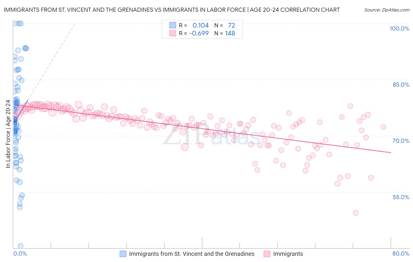 Immigrants from St. Vincent and the Grenadines vs Immigrants In Labor Force | Age 20-24