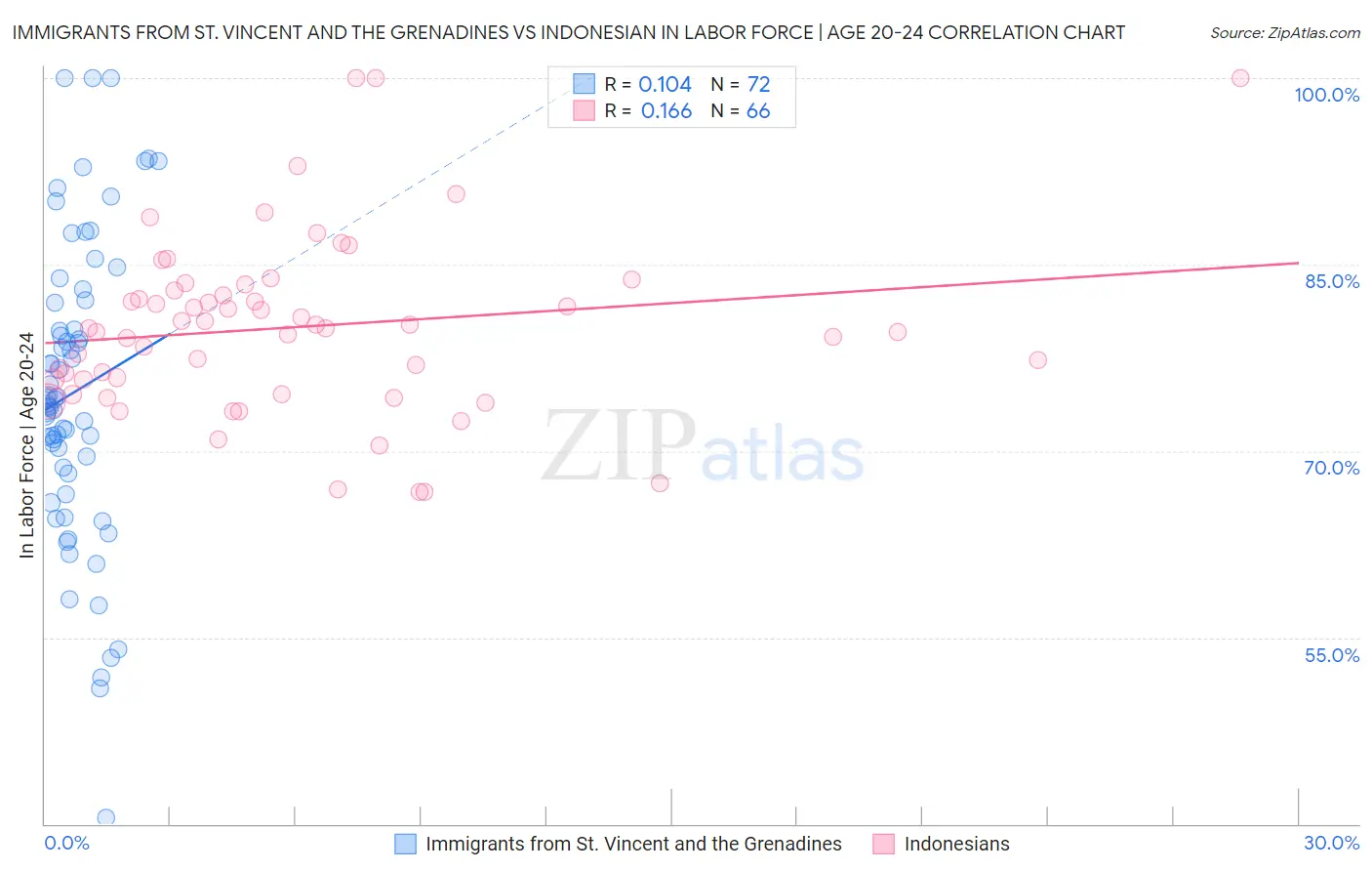 Immigrants from St. Vincent and the Grenadines vs Indonesian In Labor Force | Age 20-24