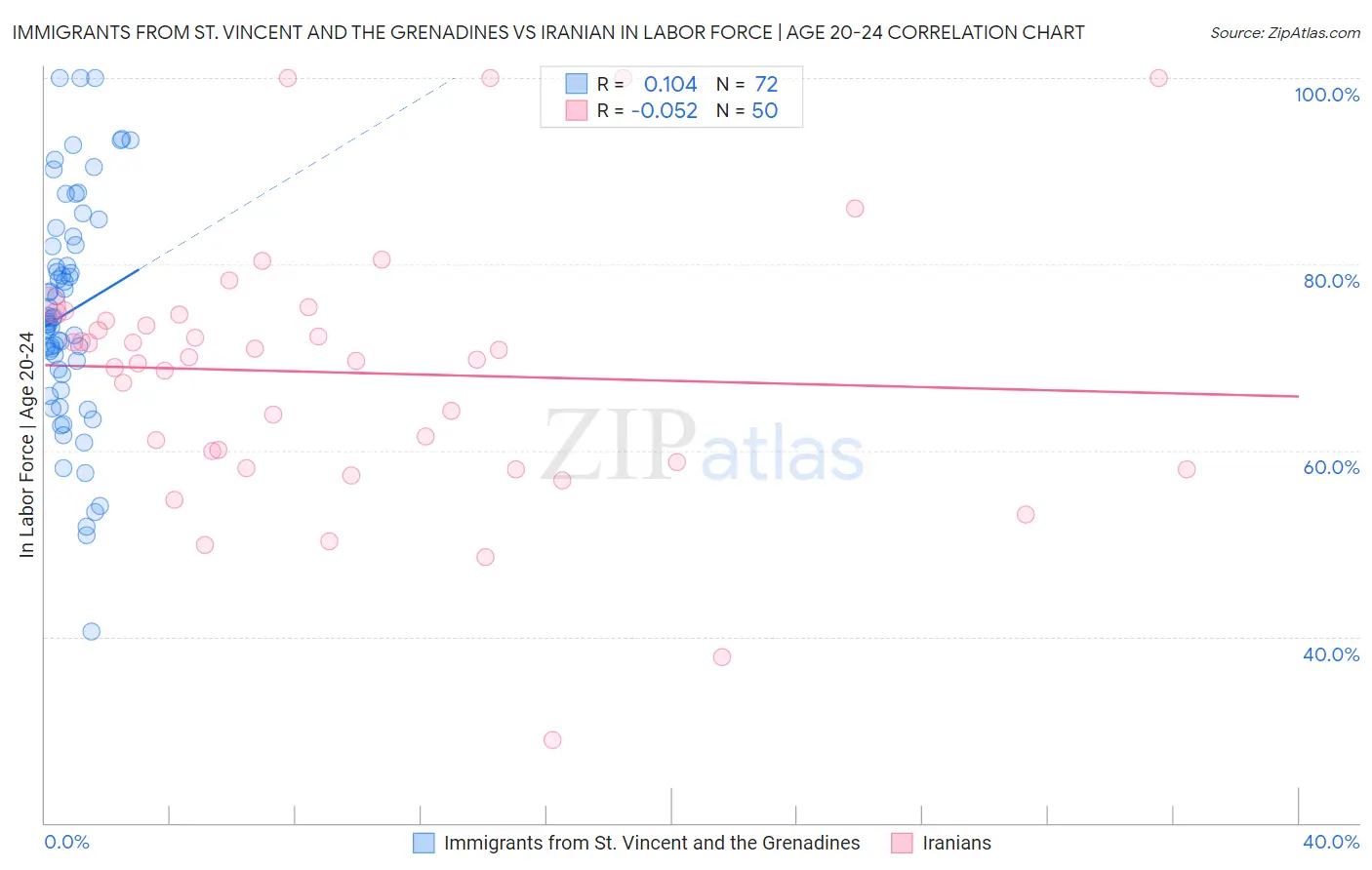 Immigrants from St. Vincent and the Grenadines vs Iranian In Labor Force | Age 20-24