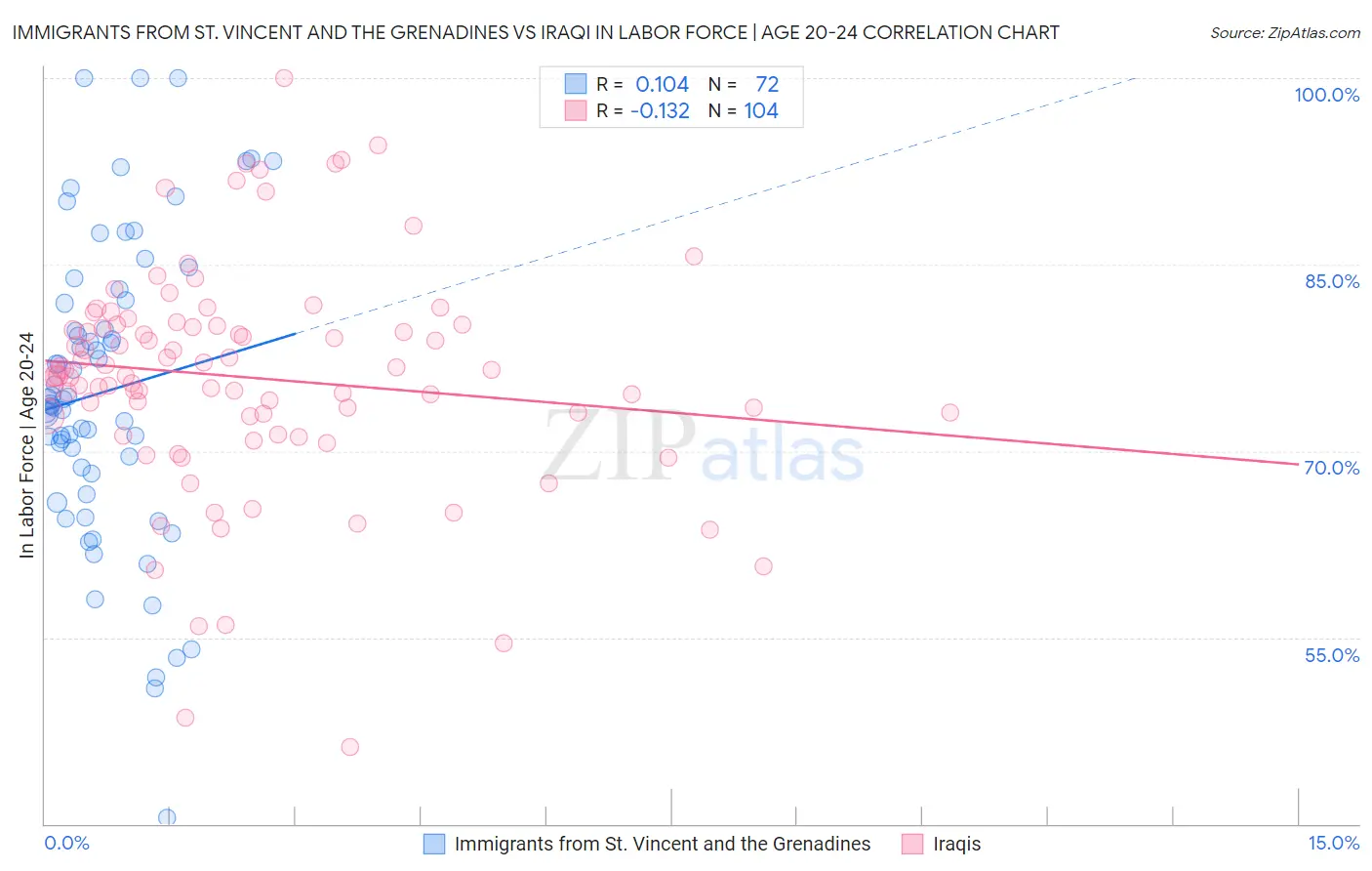 Immigrants from St. Vincent and the Grenadines vs Iraqi In Labor Force | Age 20-24