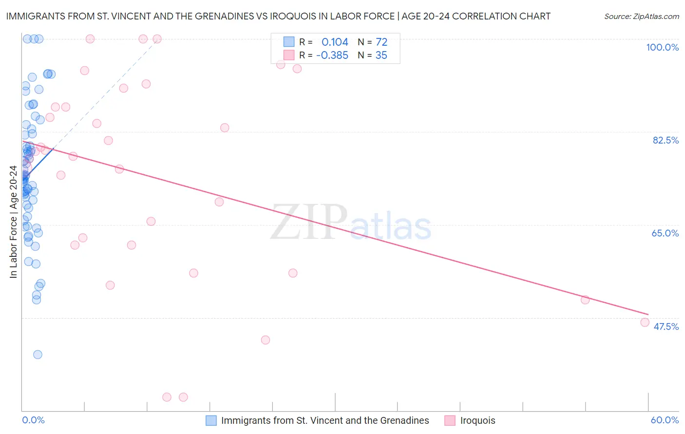 Immigrants from St. Vincent and the Grenadines vs Iroquois In Labor Force | Age 20-24